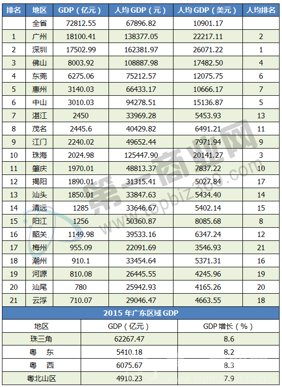 广东县gdp