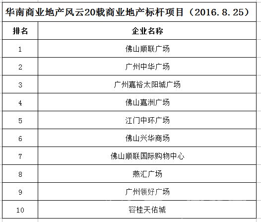 地产排名前十_郑州房地产排名前十