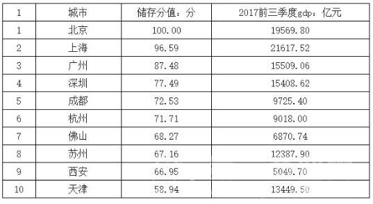 一季度全国人均gdp排名_深圳VS上海,10年间深圳GDP能否超越上海(3)